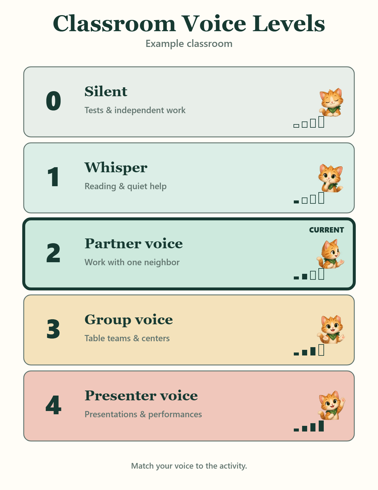 Wall poster example for Classroom Voice Levels showing all 0 to 4 levels