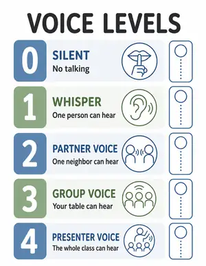 Calm and Clear low-stimulation voice level chart with simple communication symbols