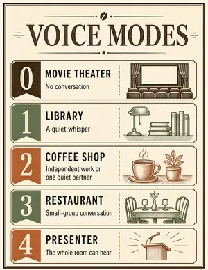 Coffee Shop Modes chart using movie theater, library, cafe and restaurant expectations