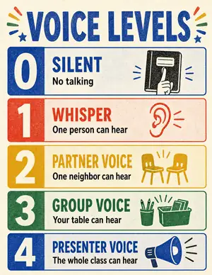 Schoolhouse Riso voice level chart with bold blue, red, yellow and green rows